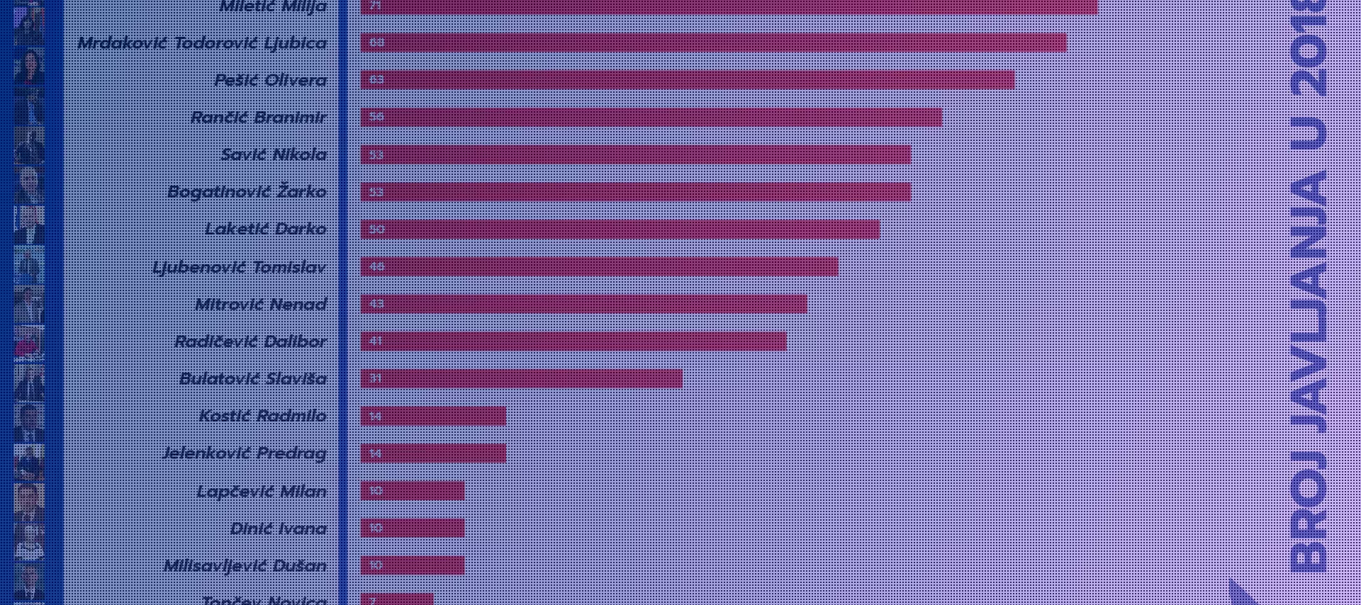 Ко су најактивнији посланици са југа Србије у 2018?