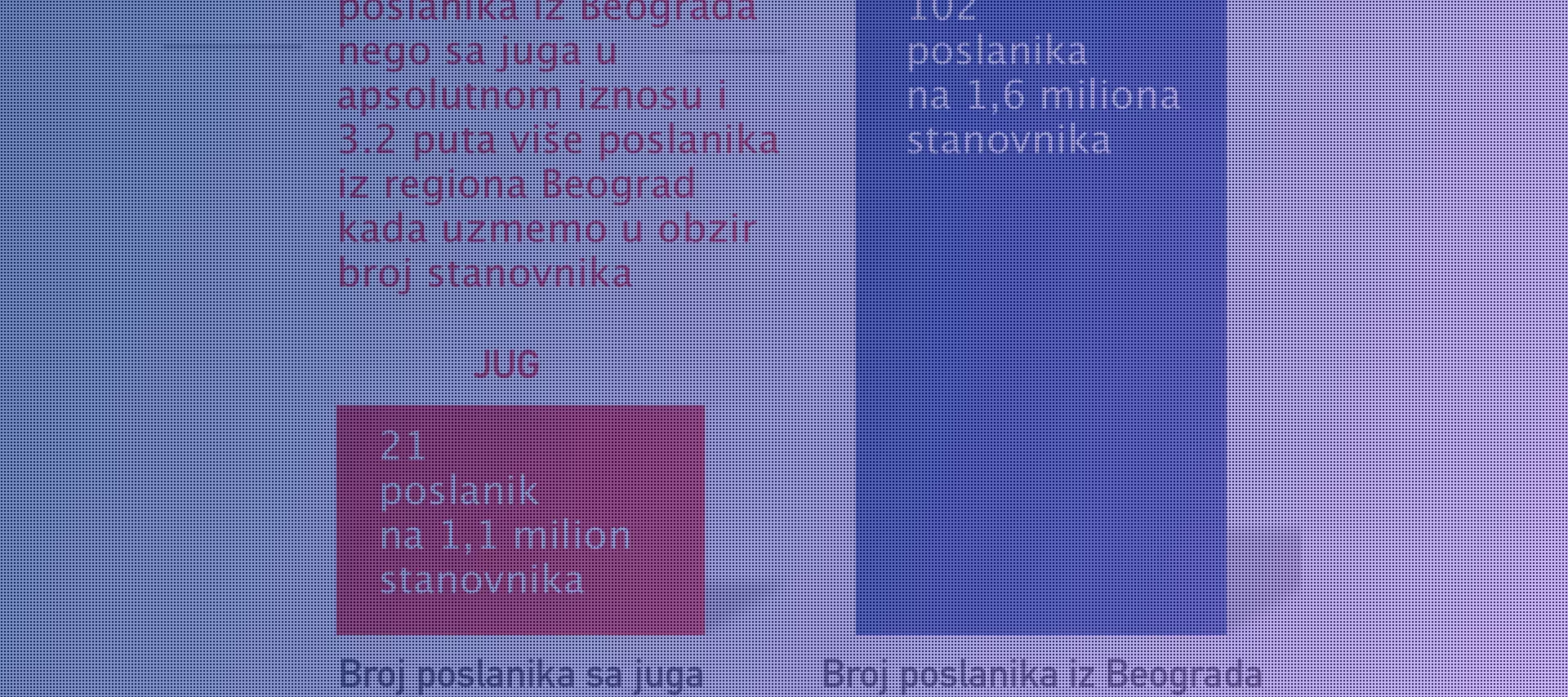 Диспропорција у броју Народних посланика на штету југа Србије