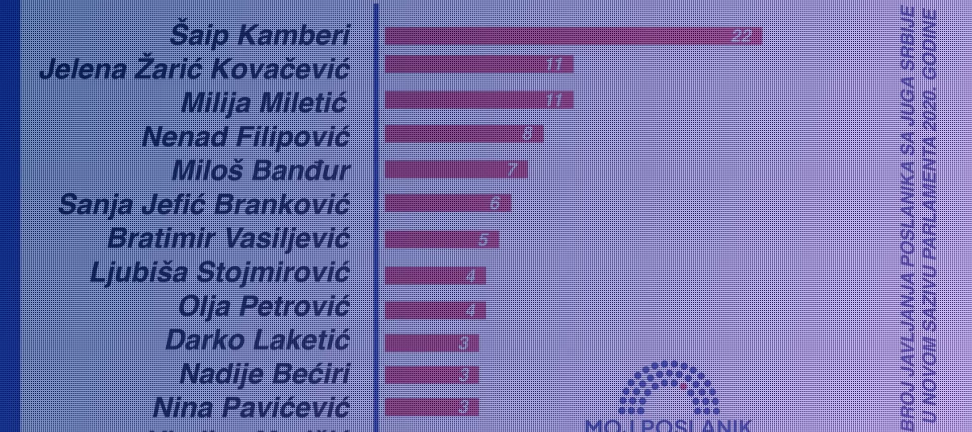Број јављања посланика са југа Србије у новом сазиву парламента у 2020. години