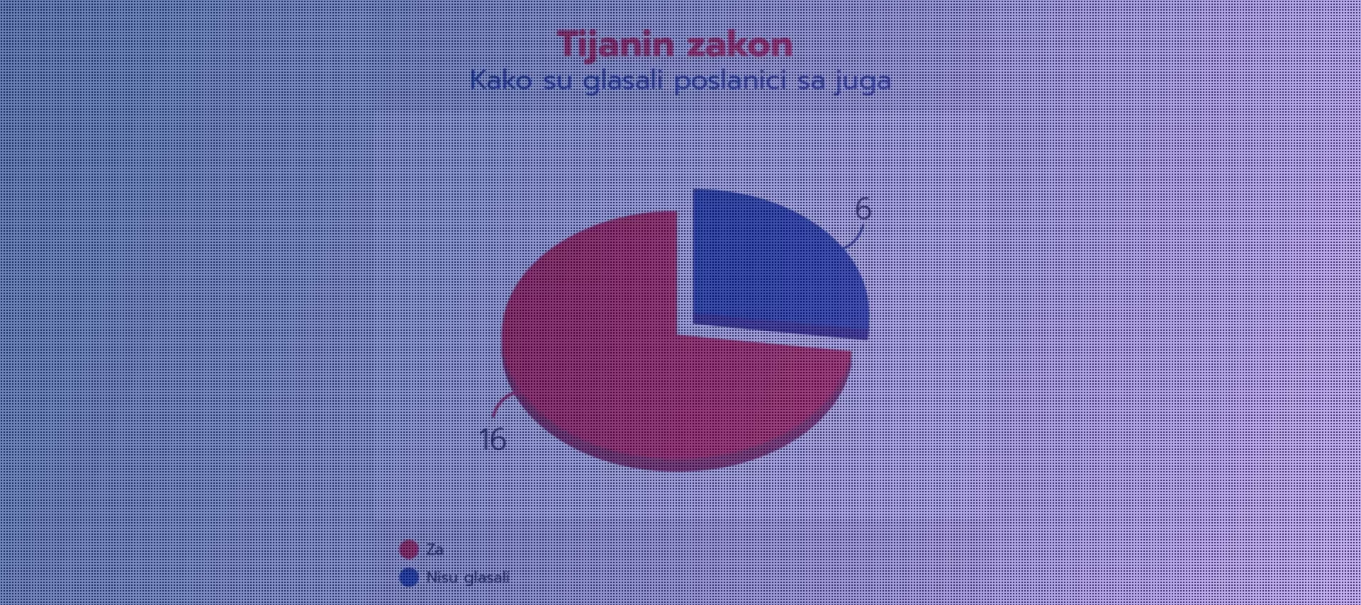 Тијанин закон – како су гласали посланици са југа Србије