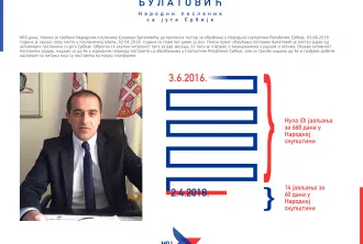 Активност Народног посланика Славише Булатовића у Народној Скупштини
