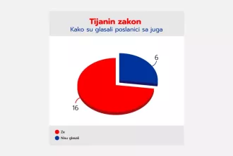 Тијанин закон – како су гласали посланици са југа Србије