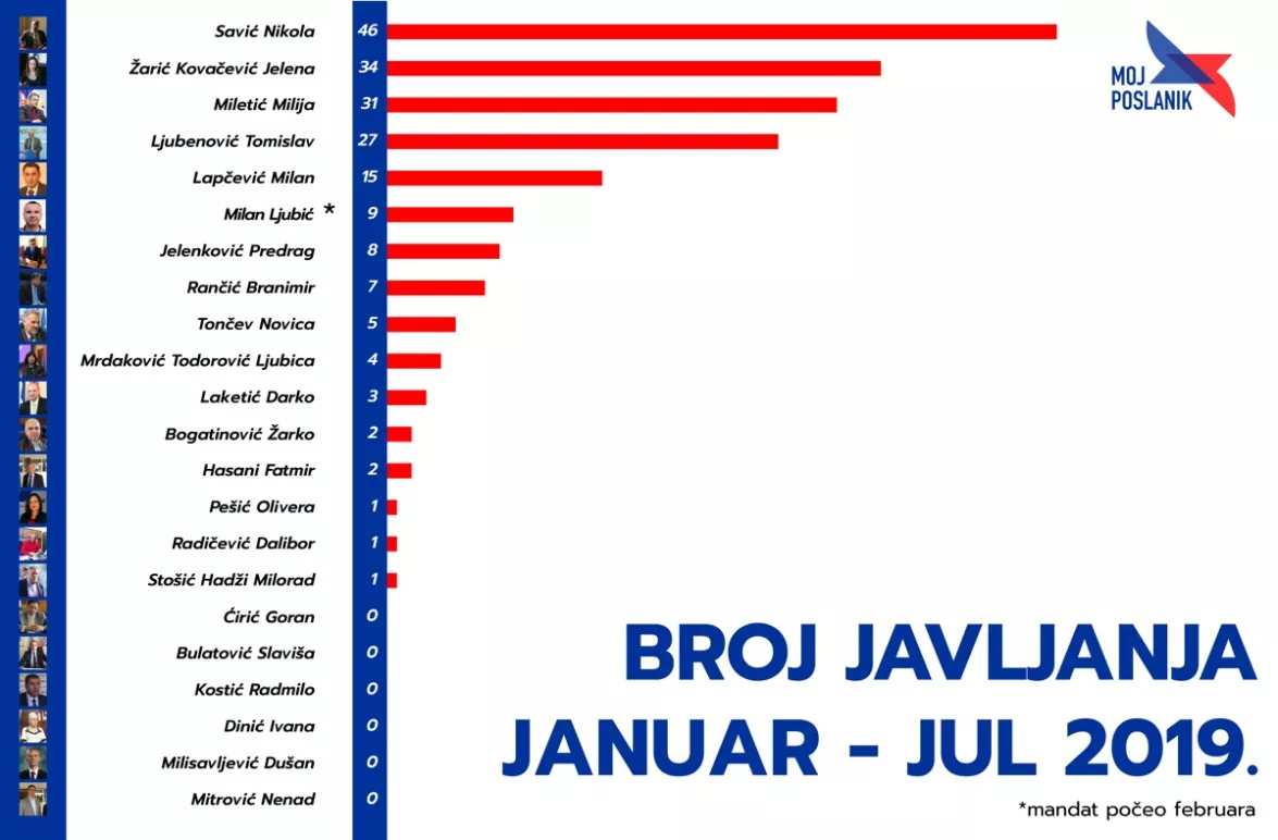 Колико су активни посланици са југа Србије у скупштини у 2019. години