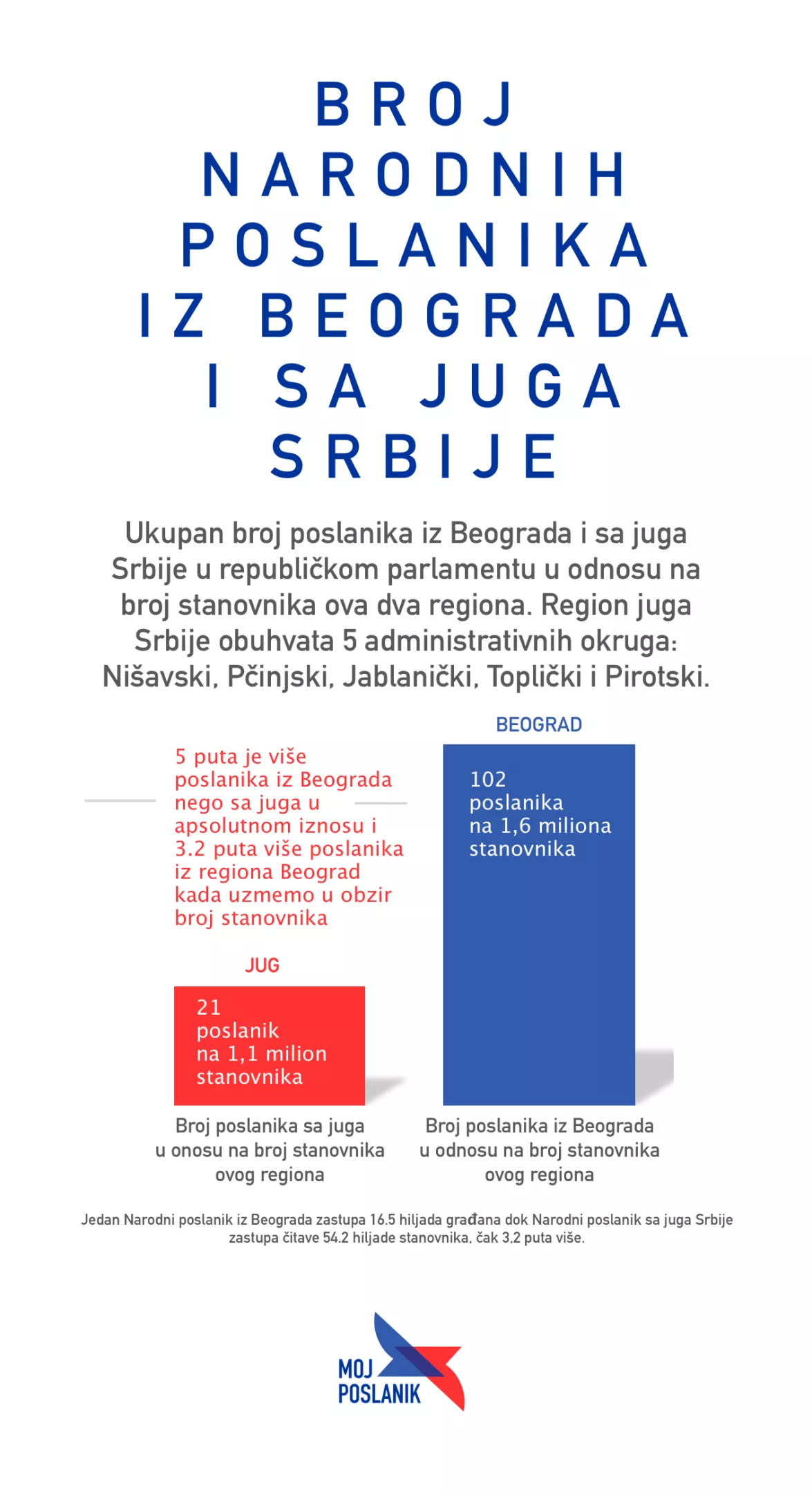 Диспропорција у броју Народних посланика на штету југа Србије