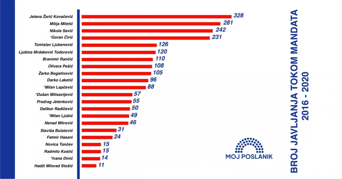 Колико се глас посланика са југа Србије чуо у парламенту?