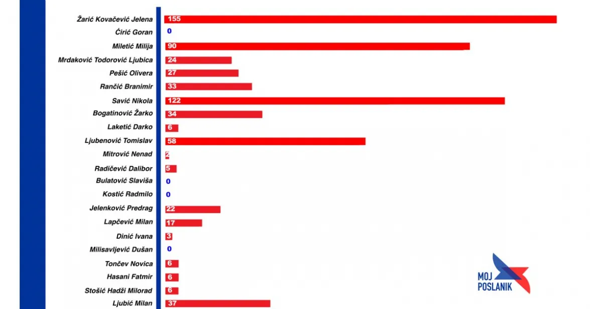 Број јављања посланика у 2019. години