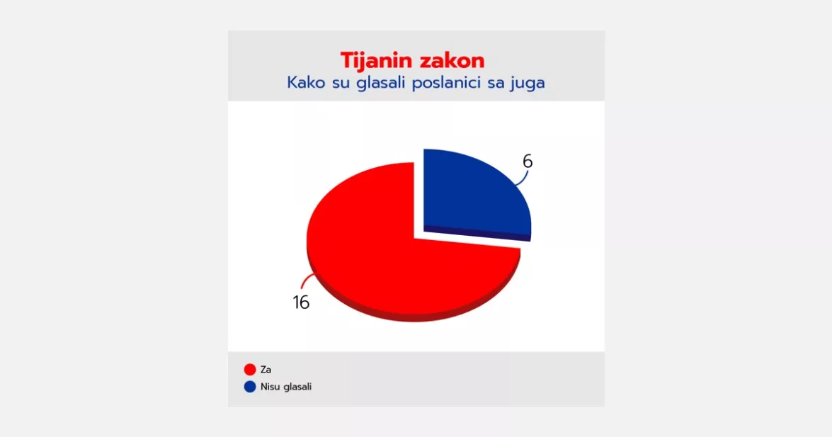 Тијанин закон – како су гласали посланици са југа Србије
